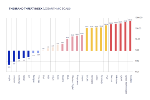 Chart that shows which device brands are attacked most and least often on average. Seagate, Speco Technologies, QNAP and Hikvision are attacked the most. Apple, Amazon and Samsung devices face fewer threats on average. CUJO AI Labs data 2023