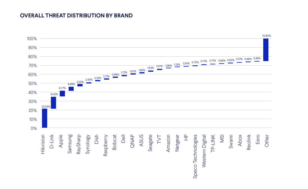 Chart that shows which 25 device brands are attacked the most. Hikvision, D-Link, Apple, Samsung, RaySharp and Synology devices are attacked the most in networks protected by CUJO AI Sentry. Note: this chart does not include device numbers. For a comparison of average threats per device, see the device threat index in CUJO AI's full cybersecurity report. CUJO AI Labs data 2023