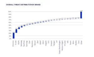 Chart that shows which 25 device brands are attacked the most. Hikvision, D-Link, Apple, Samsung, RaySharp and Synology devices are attacked the most in networks protected by CUJO AI Sentry. Note: this chart does not include device numbers. For a comparison of average threats per device, see the device threat index in CUJO AI's full cybersecurity report. CUJO AI Labs data 2023