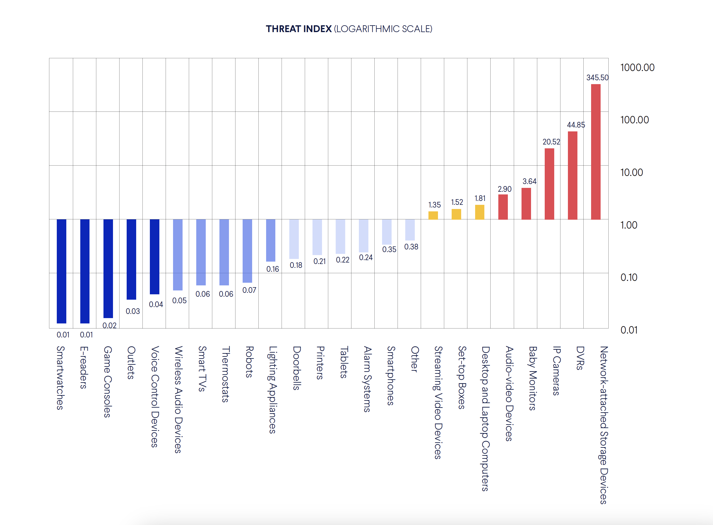 Chart shows the most and least attacked device types on average. Network-attached storage (NAS) devices, DVR, IP camera and baby monitor devices are the device types that face the most threats. Smartwatches, e-readers, game consoles, smart outlets and voice control devices are some of the safest devices. CUJO AI Labs data 2023