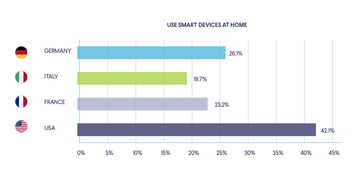 how many people use smart devices at home in the US, Germany, France, and Italy