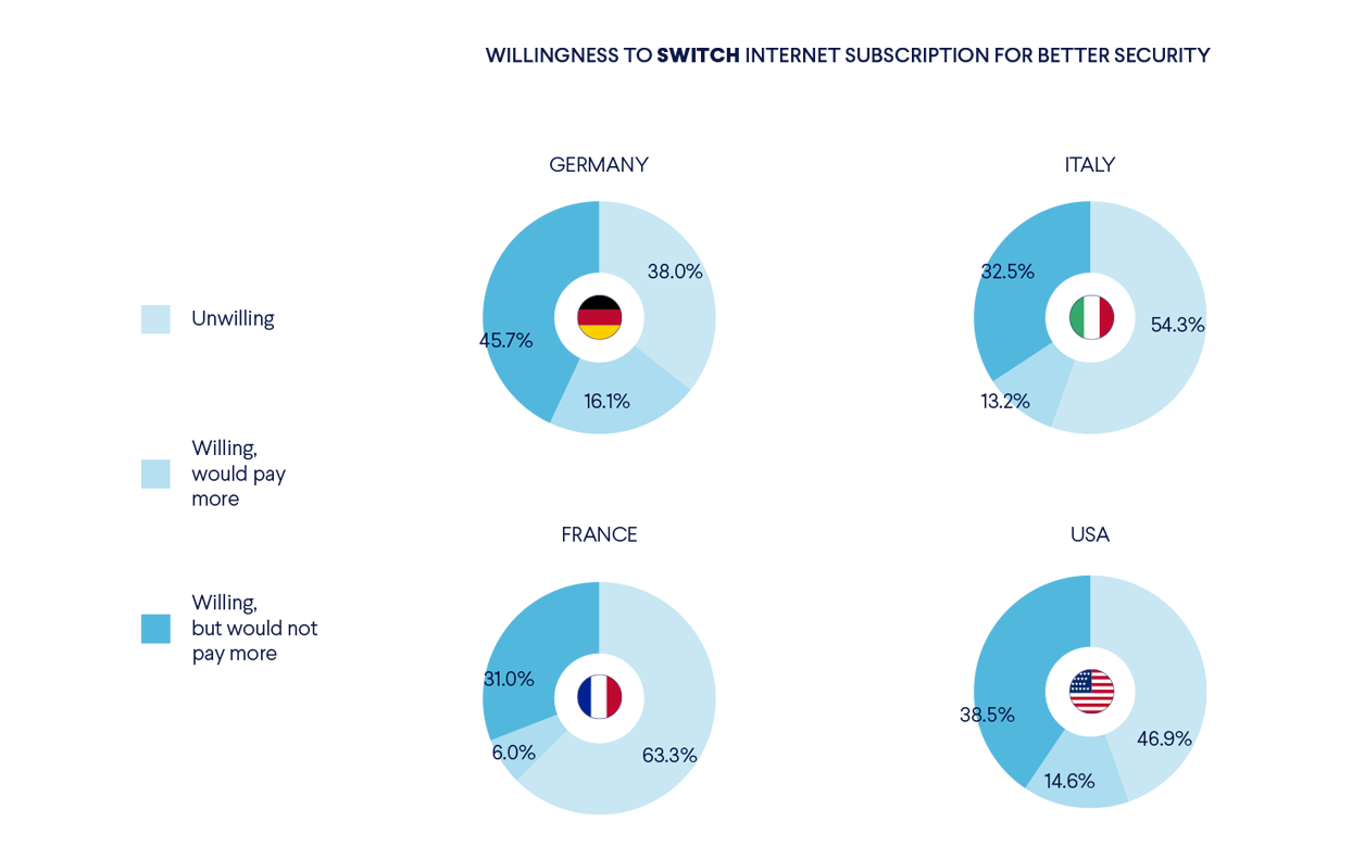 Percentage of people willing to switch their ISP for better security