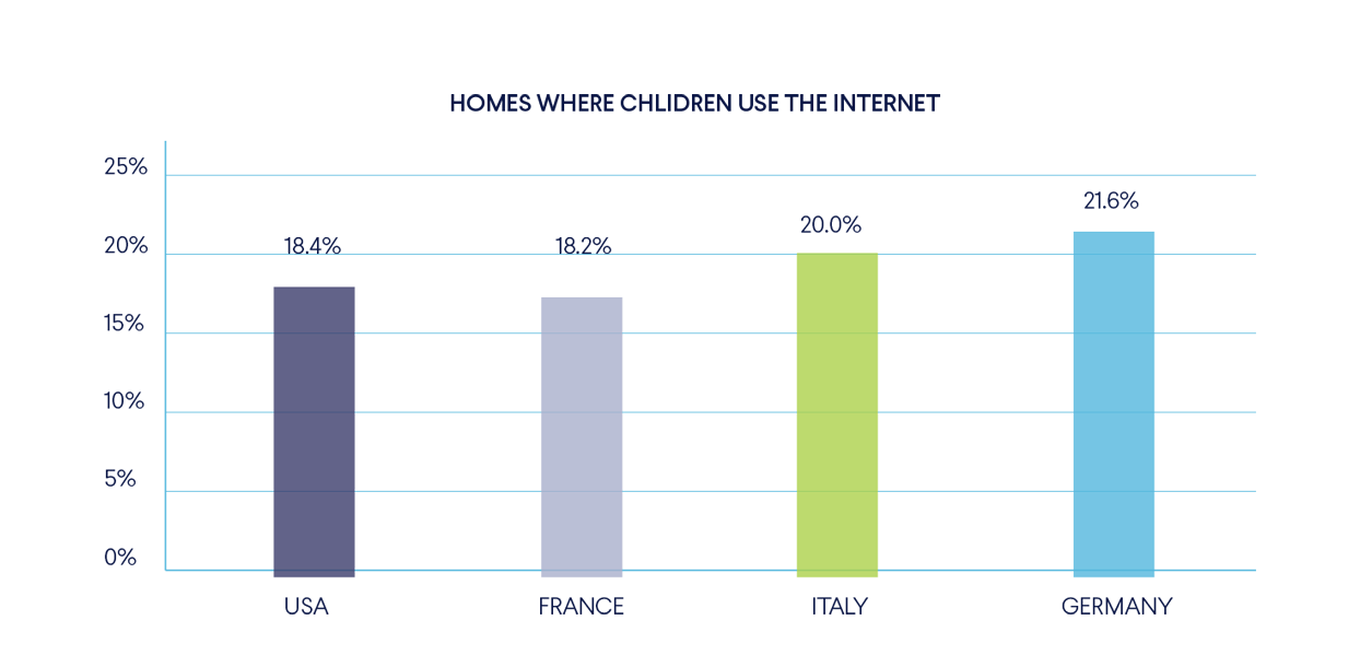 Children use the internet in 20 percent of homes in the US, Germany, France, and Italy