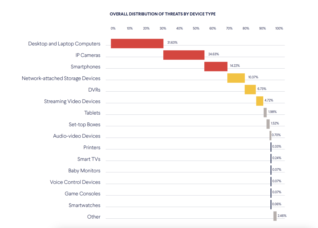 Chart shows which device types face the most threats in home networks protected by CUJO AI Sentry. Dekstop and laptop computers, IP cameras, smartphones, NAS devices and DVRs are targeted by close to 90% of all online threats to consumer devices. Note: this chart does not include device numbers. For data about average threats per device, see the full CUJO AI cybersecurity report. CUJO AI Labs data 2023