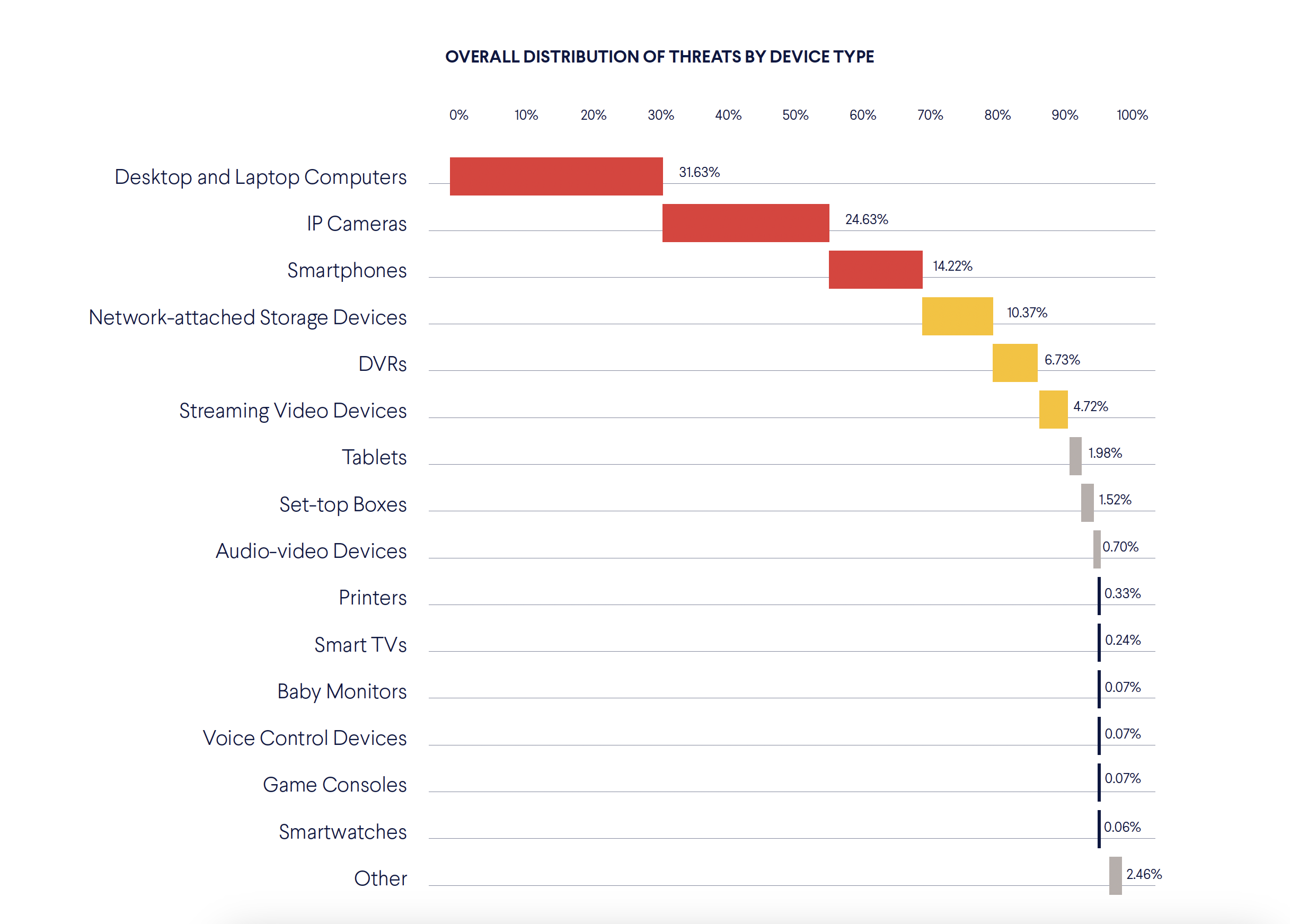 Chart shows which device types face the most threats in home networks protected by CUJO AI Sentry. Dekstop and laptop computers, IP cameras, smartphones, NAS devices and DVRs are targeted by close to 90% of all online threats to consumer devices. Note: this chart does not include device numbers. For data about average threats per device, see the full CUJO AI cybersecurity report. CUJO AI Labs data 2023