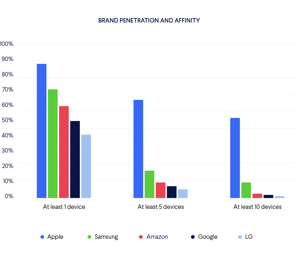 brand penetration and affinity in connected homes: Apple has the highest affinity and penetration, while Samsung, Amazon, Google, and LG have at least one device in over 40% of homes