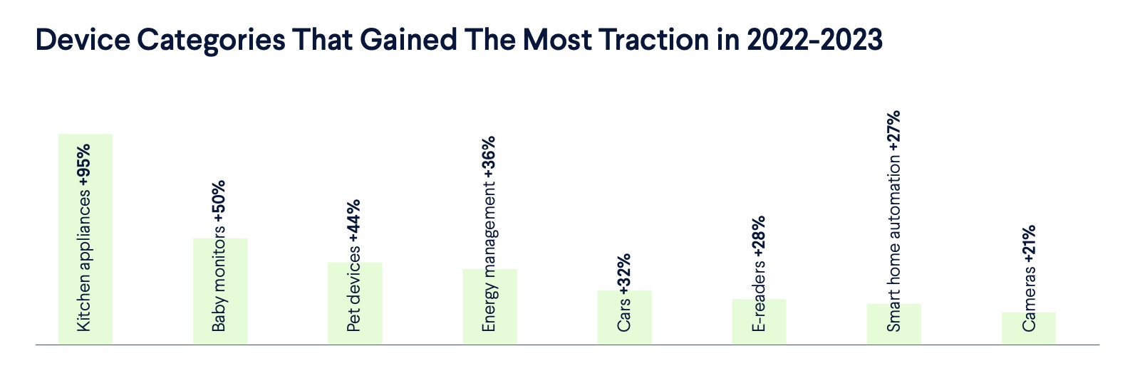 bar chart shows the fastest growing IoT categories in 2023: Kitchen appliances up 95%, baby monitors up 50%, pet devices up 44%, energy management devices up 36%, cars up 32%, e-readers up 28%, smart home automation up 27%, cameras up 21%