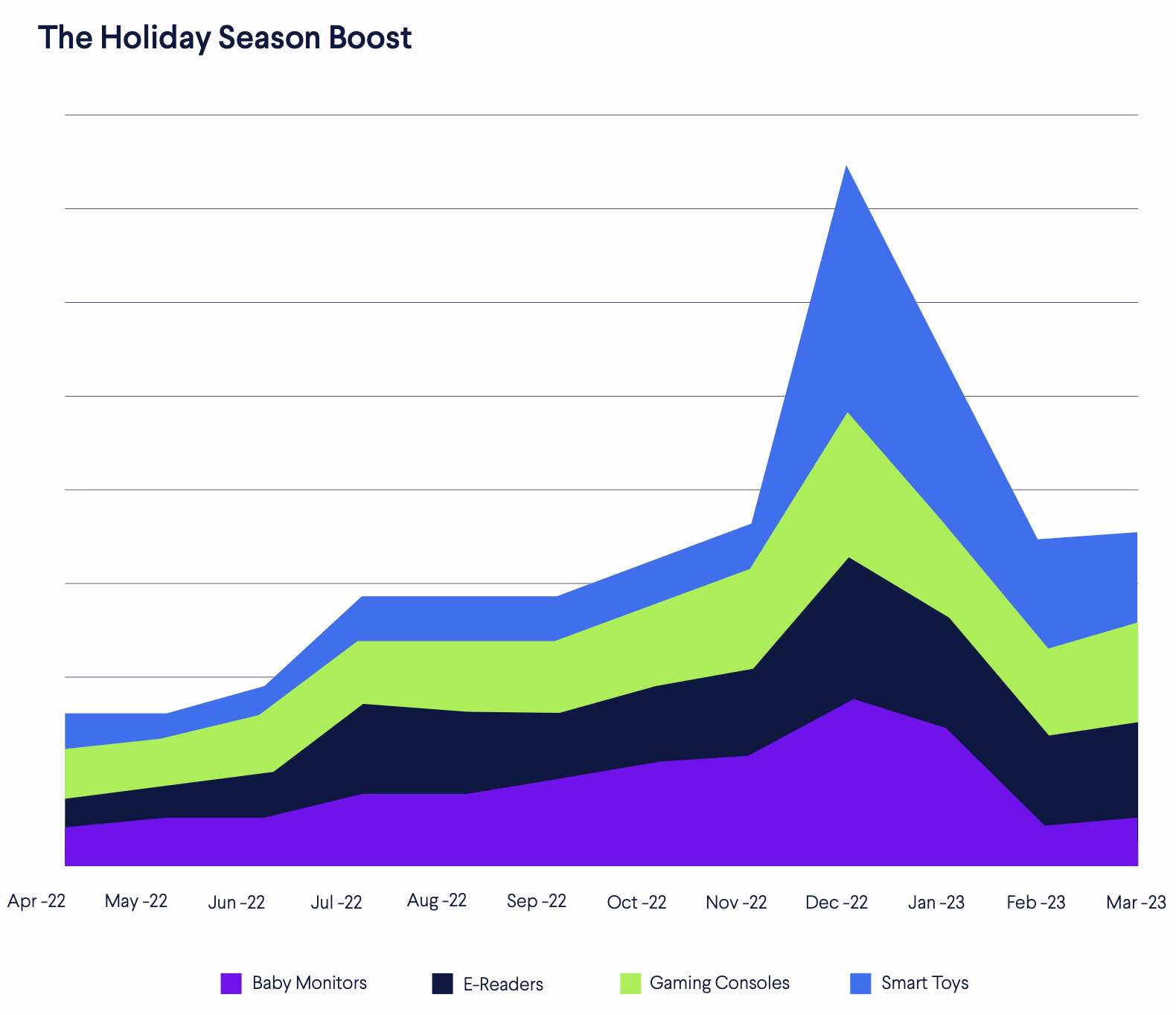 stacked line chart showing four categories that had a lot more new devices connected in November and December: Gaming consoles, smart toys, e-readers, and baby monitors