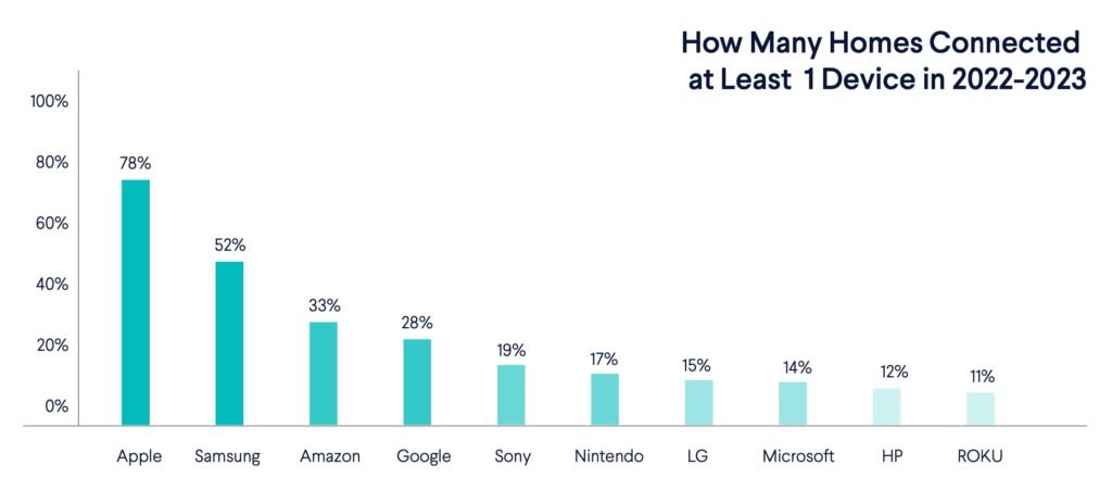 bar chart shows how many homes connected a new device from popular brands: 78% Apple, 52% Samsung, 33% Amazon, 28% Google, 19% Sony, 17% Nintendo, 15% LG, 14% Microsoft, 12% HP, 11% ROKU