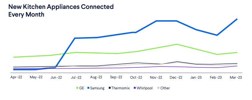 line chart shows the monthly new kitchen appliances connected by brand. Samsung took the leadership position from GE in 2022-2023