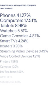 The most popular connected devices in 2022: phones 41.27%, computers 17.51%, tablets 8.98%, watches 5.51%, game consoles 4.87%, smart TVs 4.24%, routers 3.93%, streaming video devices 3.49%, voice control devices 1.91%, printers 1.56%, cameras 1.2%, set top boxes 1.03%, niche devices 2.89%, other 1.61%