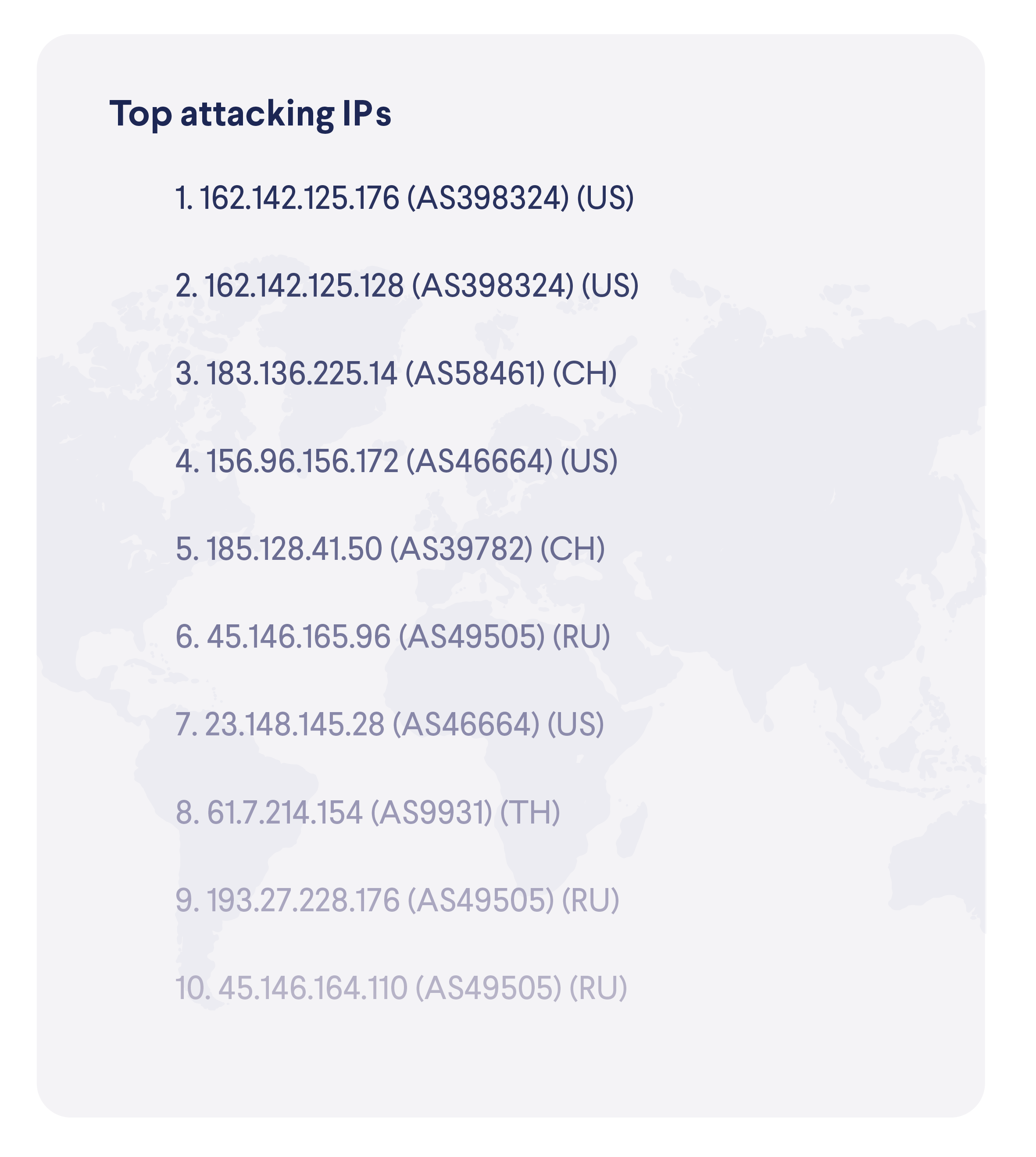 top attacker ip addresses summer 2021