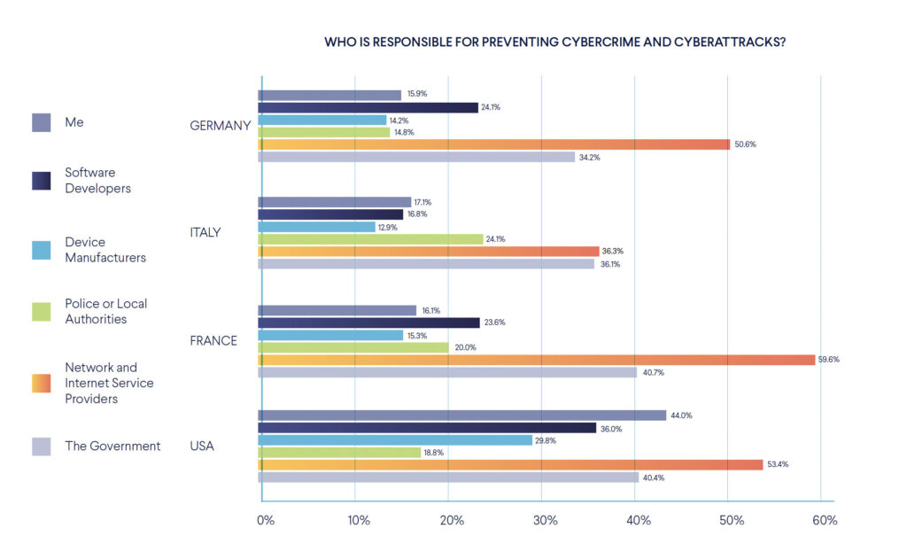 ISPs most responsible for cybersecurity ahead of governments, software developers, and consumers