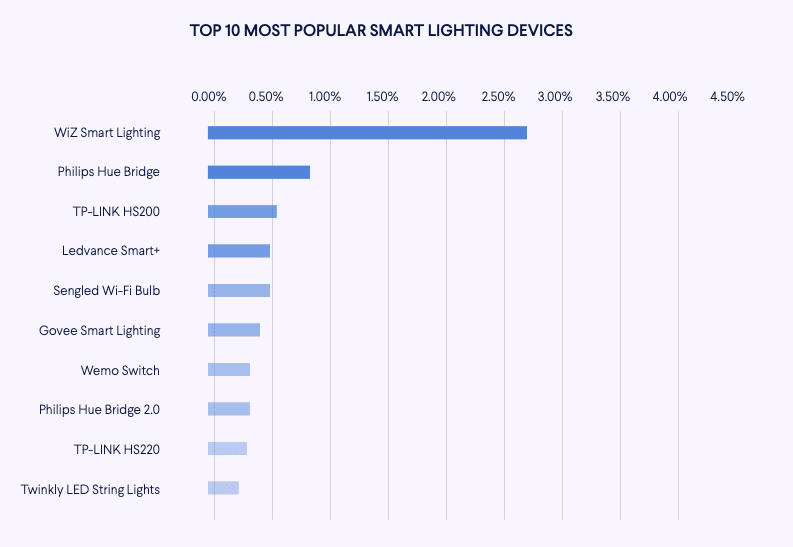 10 most popular smart lighting devices and brands: wiz, philips hue bridge, tp-link hs200, ledvance smart+, sengled bulb, govee, wemo, twinkly
