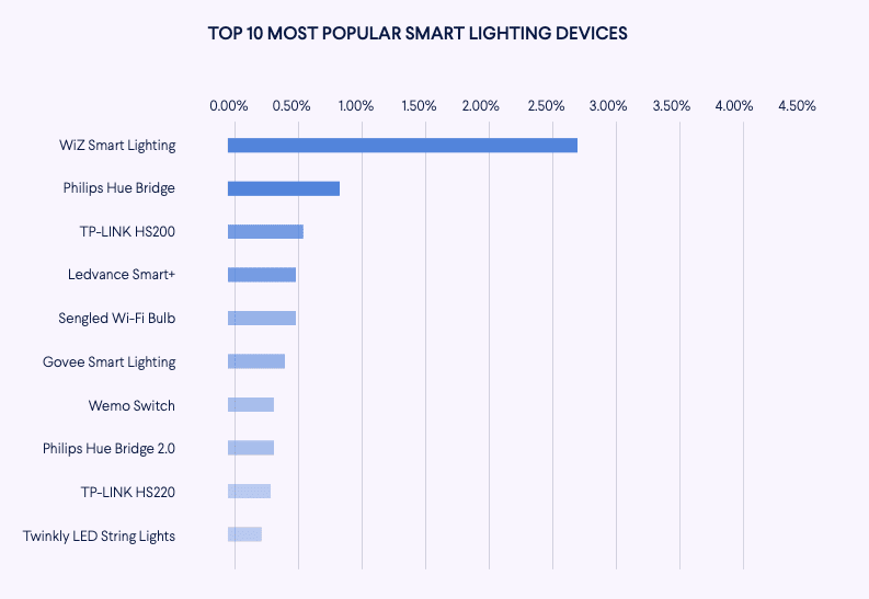 Top 5 Companies in the Smart Home Appliances Industry