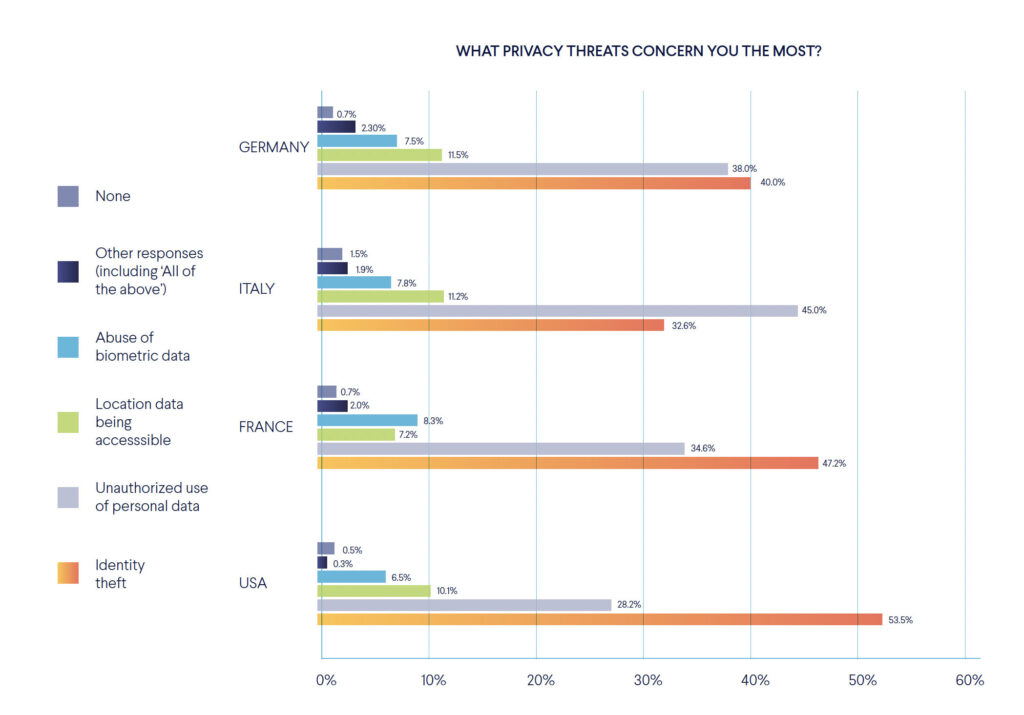 People are most concerned about identity theft and unauthorized use of personal data online.