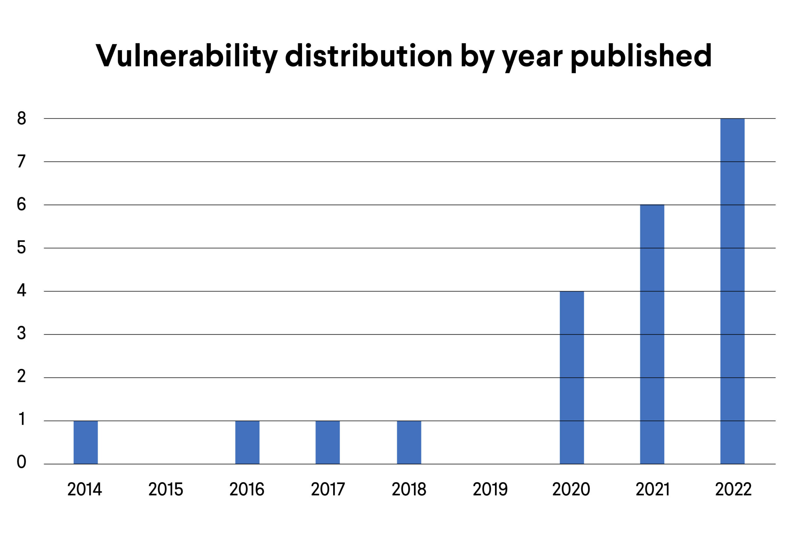 Zerobot vulnerability exploits used in November. Out of 22 exploits, 8 were published in 2022, 6 in 2021, 4 in 2020. The botnet also used one exploit from 2014, 2016, 2017 and 2018 each.