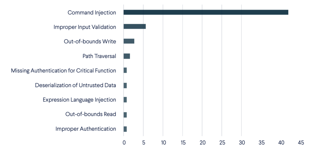 vulnerability type CWE distribution chart for the 2022-2023 botnet report, showing 42 vulnerabilities for command injection, 6 for improper input validation, 3 for out-of-bounds write, 2 for path traversal, and 1 each for missing authentication for critical function, out-of-bounds read, improper authentication, deserialization of untrusted data, and expression language injection