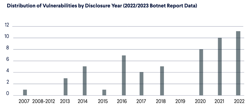 Data from 2022-2023 botnet report: count of vulnerabilities disclosed by year: 11 in 2022, 10 in 10, 8 in 2020, none in 2019, 5 in 2018, 4 in 2017, 7 in 2016, 1 in 2015, 5 in 2014, 3 in 2013, 1 in 2007