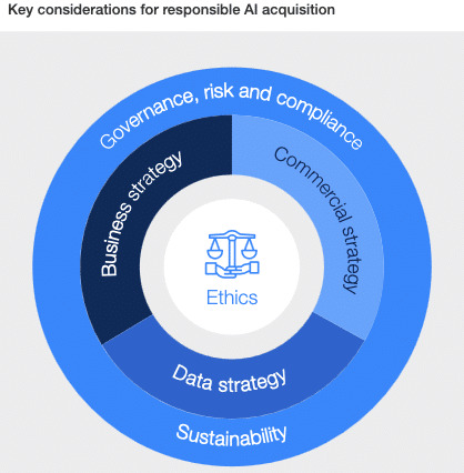 Chart shows ethics at the core of the AI procurement framework, surrounded by an inner ring of business strategy, commercial strategy, and data strategy, and an outer ring of sustainability, and governance, risk and compliance