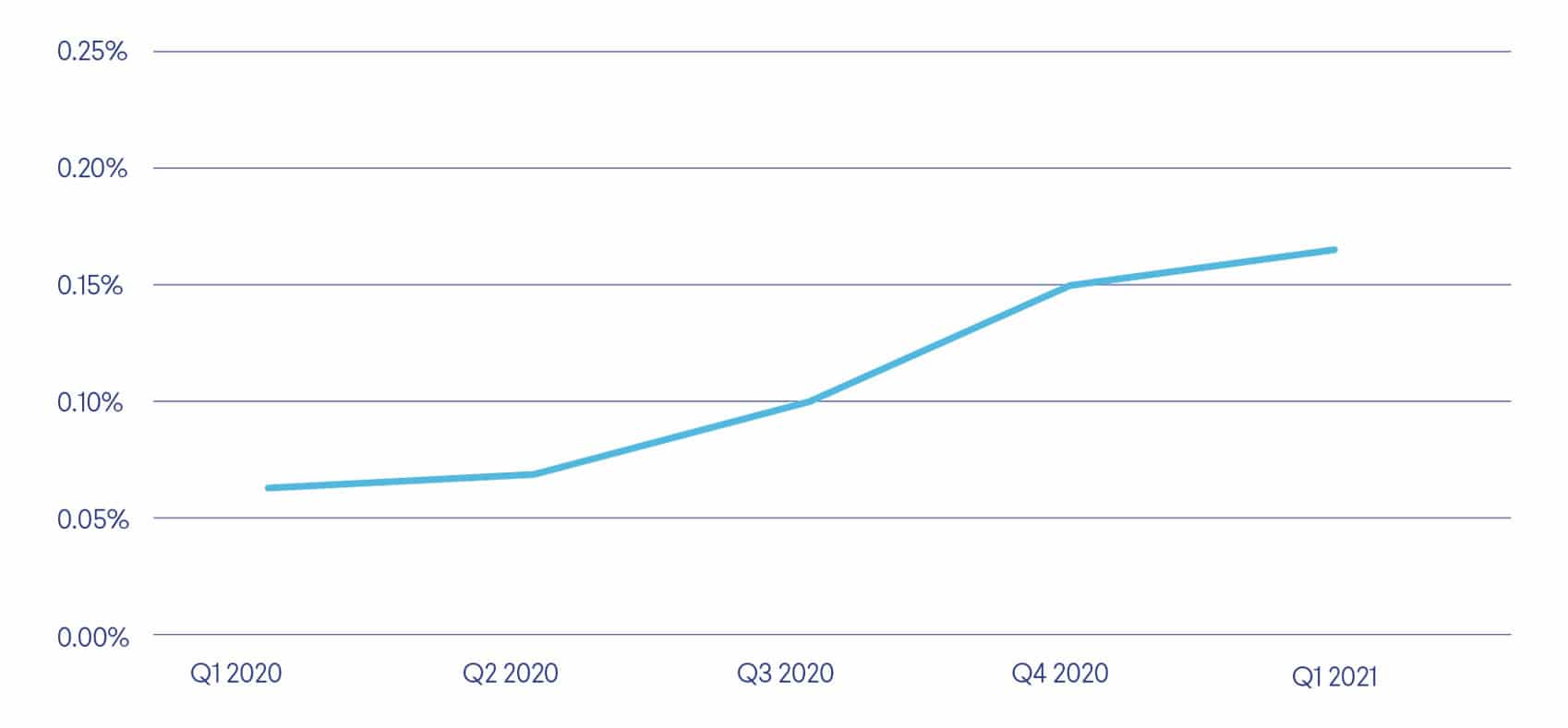 IoT Alarm systems gain popularity