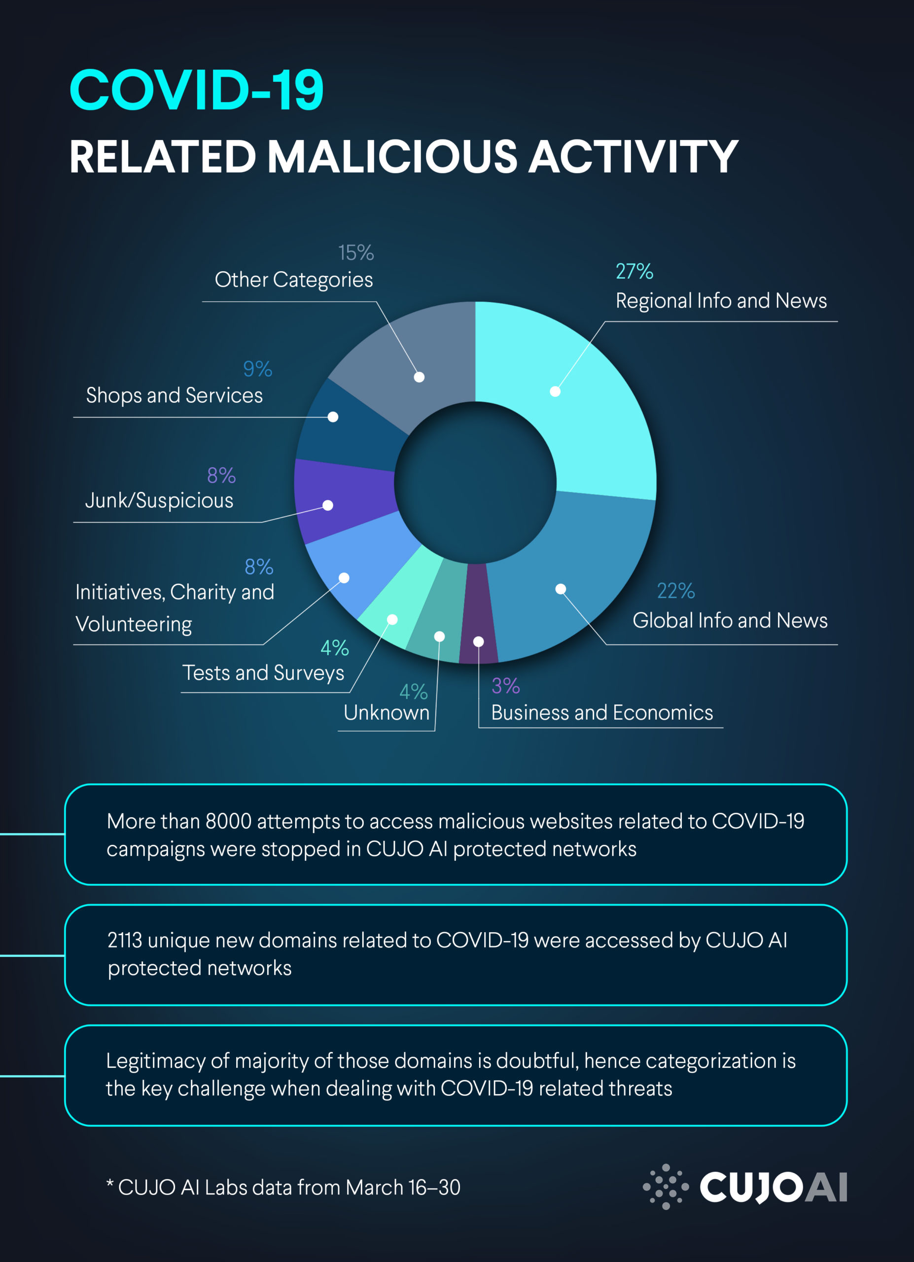 Malicious activity related to covid