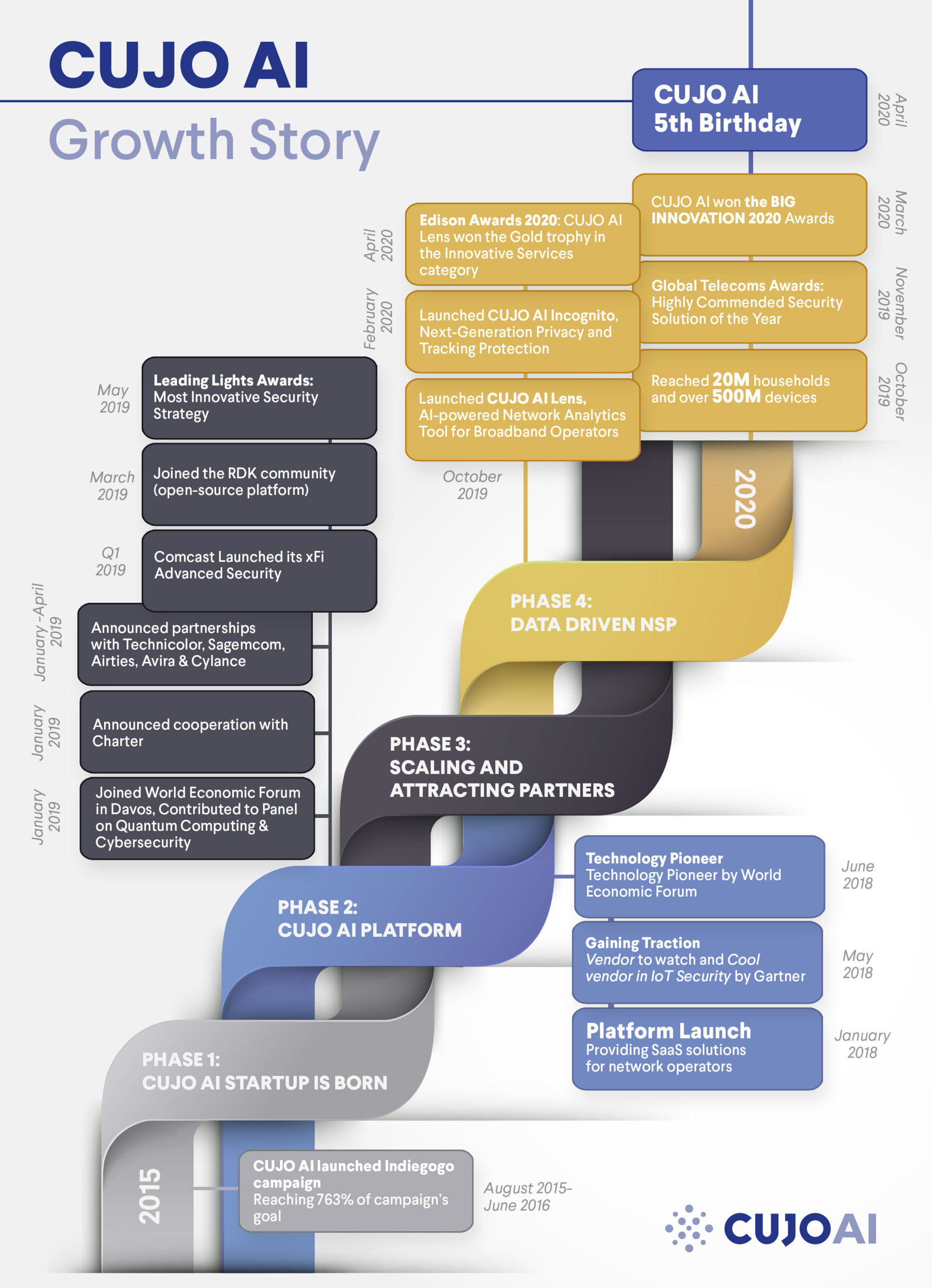 CUJO AI Growth Timeline