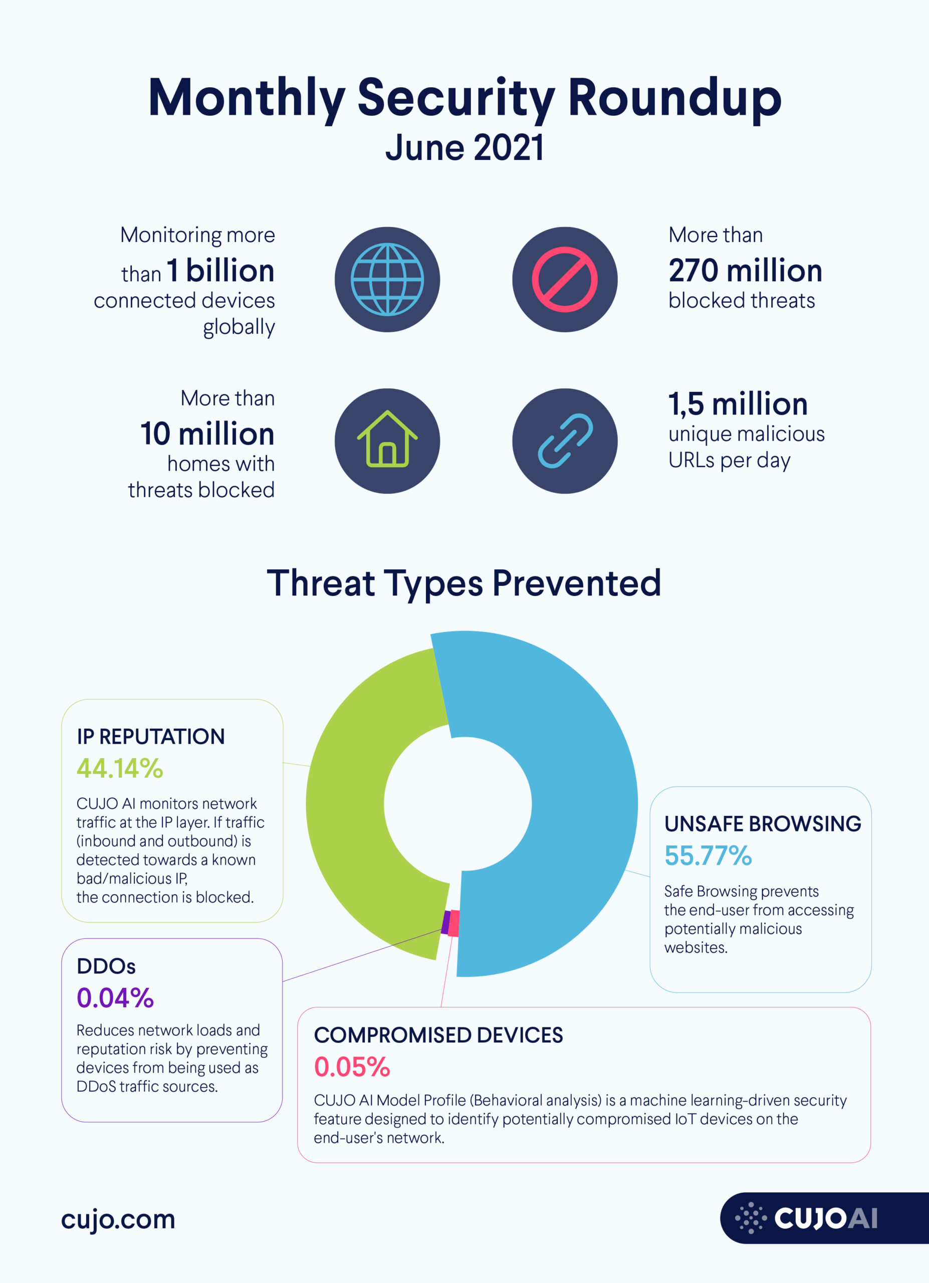 Infograph shows top cybersecurity threats in June, 2021: unsafe browsing, IP reputation, DDOS botnets, and compromised devices. Data from CUJO AI Labs