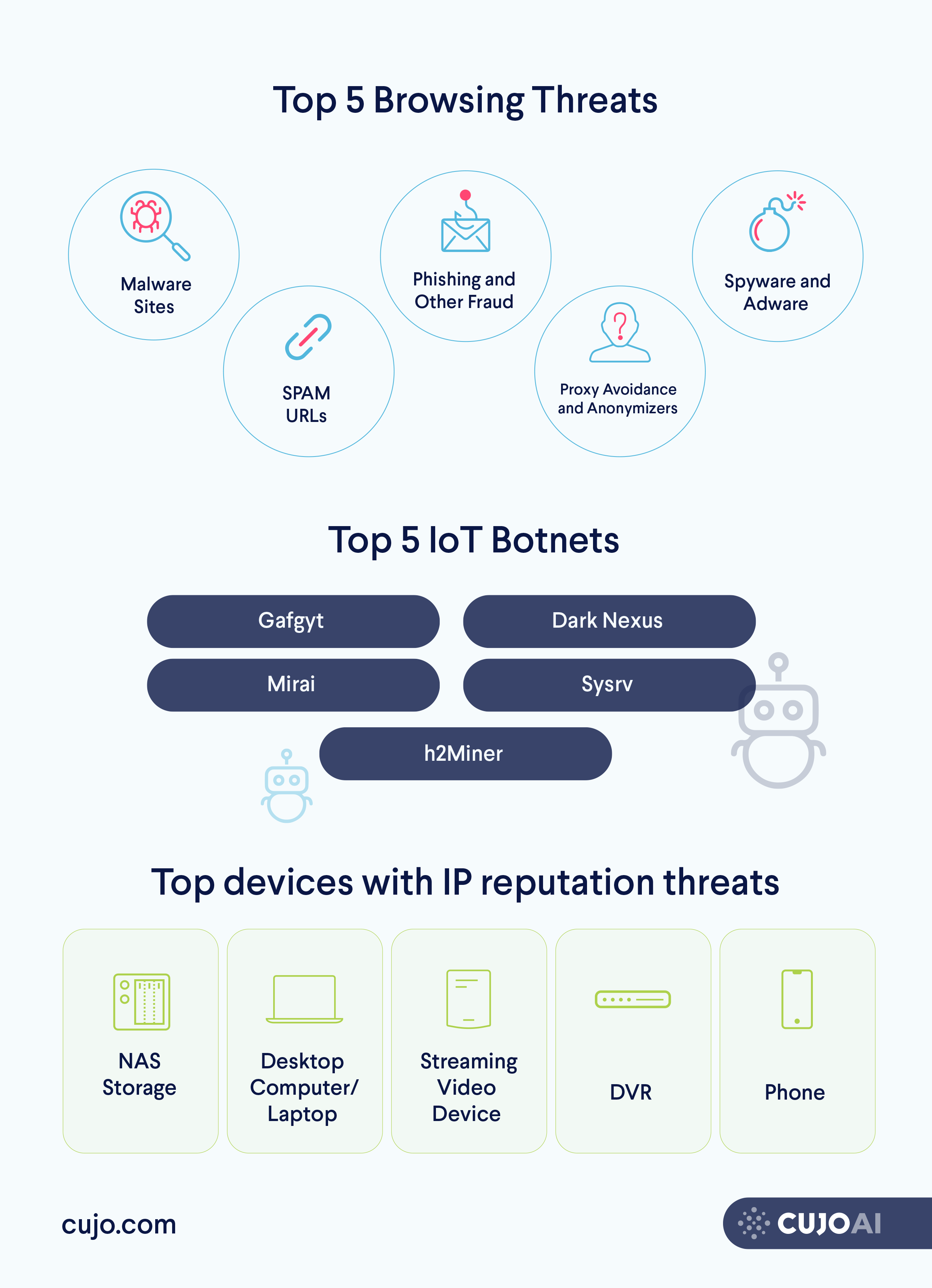 Infograph shows top browsing and IoT security threats in June, 2021: spam, malicious websites, adware, and other. Also shows top 5 vulnerable IoT devices that are targets of disreputable IP addresses. Data from CUJO AI Labs