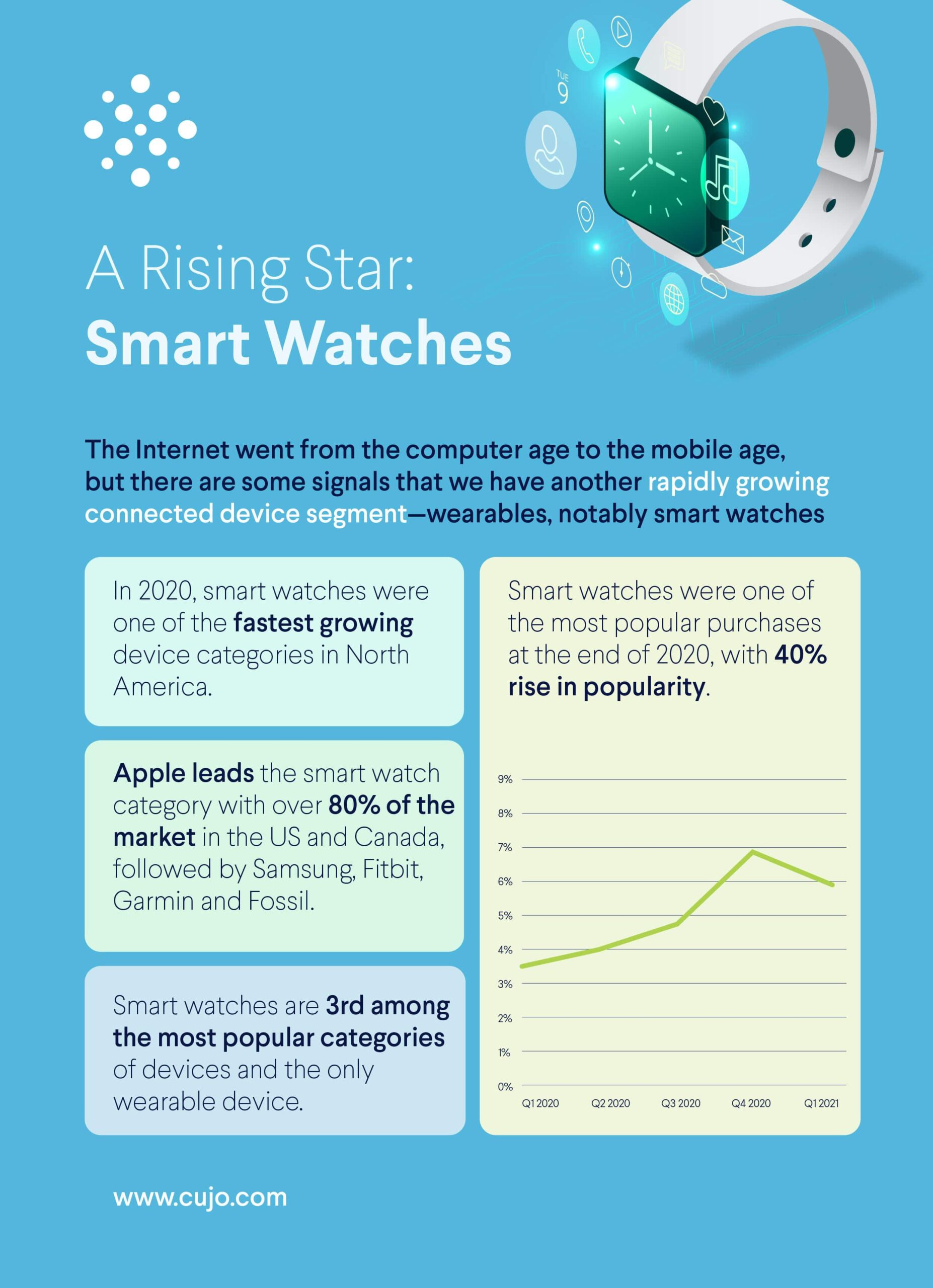 Smart watches are the most popular IoT devices