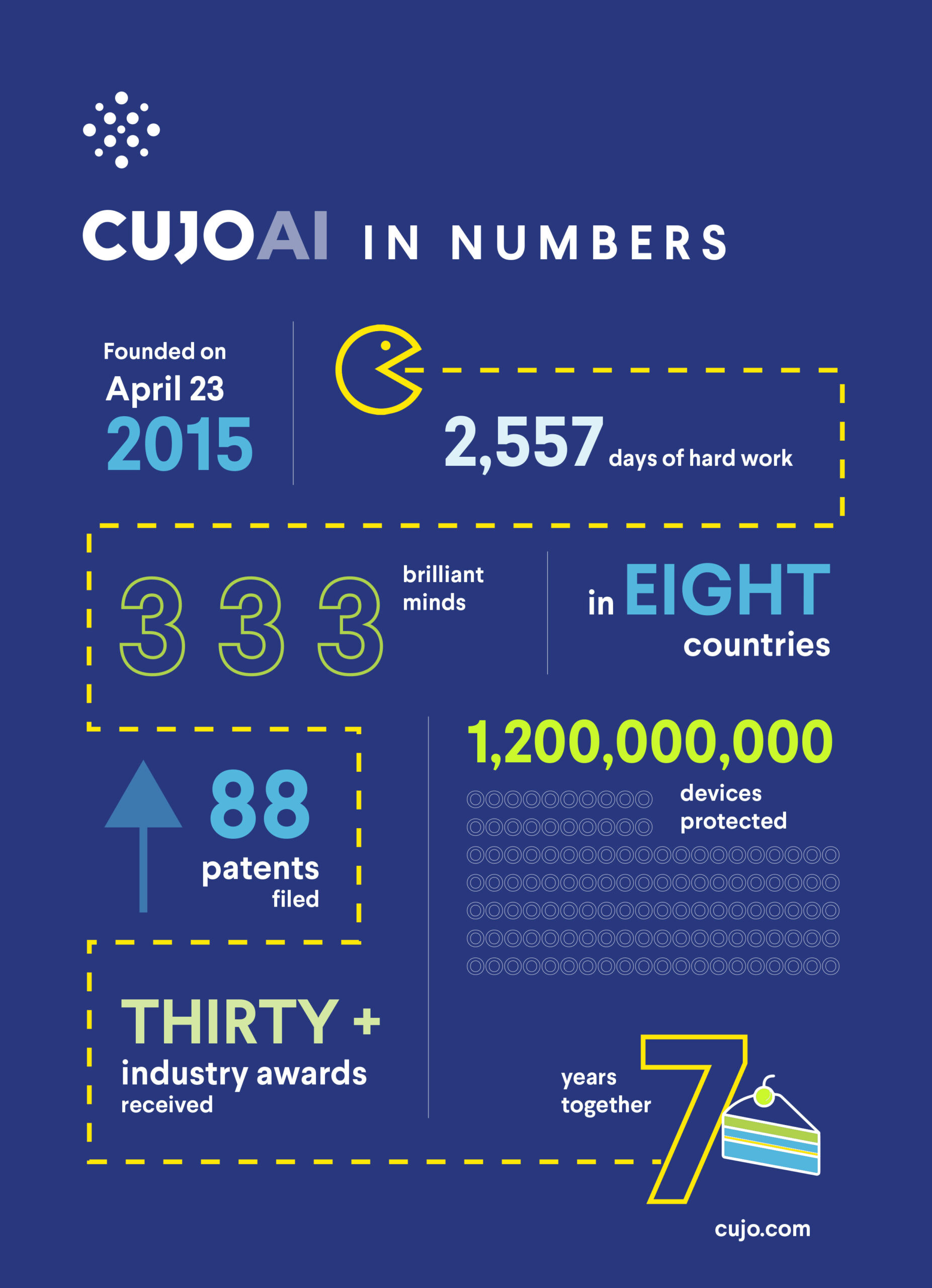 CUJO AI was founded on April 23, 2015. In 2557 days 333 brilliant minds have worked on our products in 8 countries and our products are now protecting over 1.2 billion devices. In seven years, CUJO AI's researchers have filed 88 patents and won over 30 industry awards.