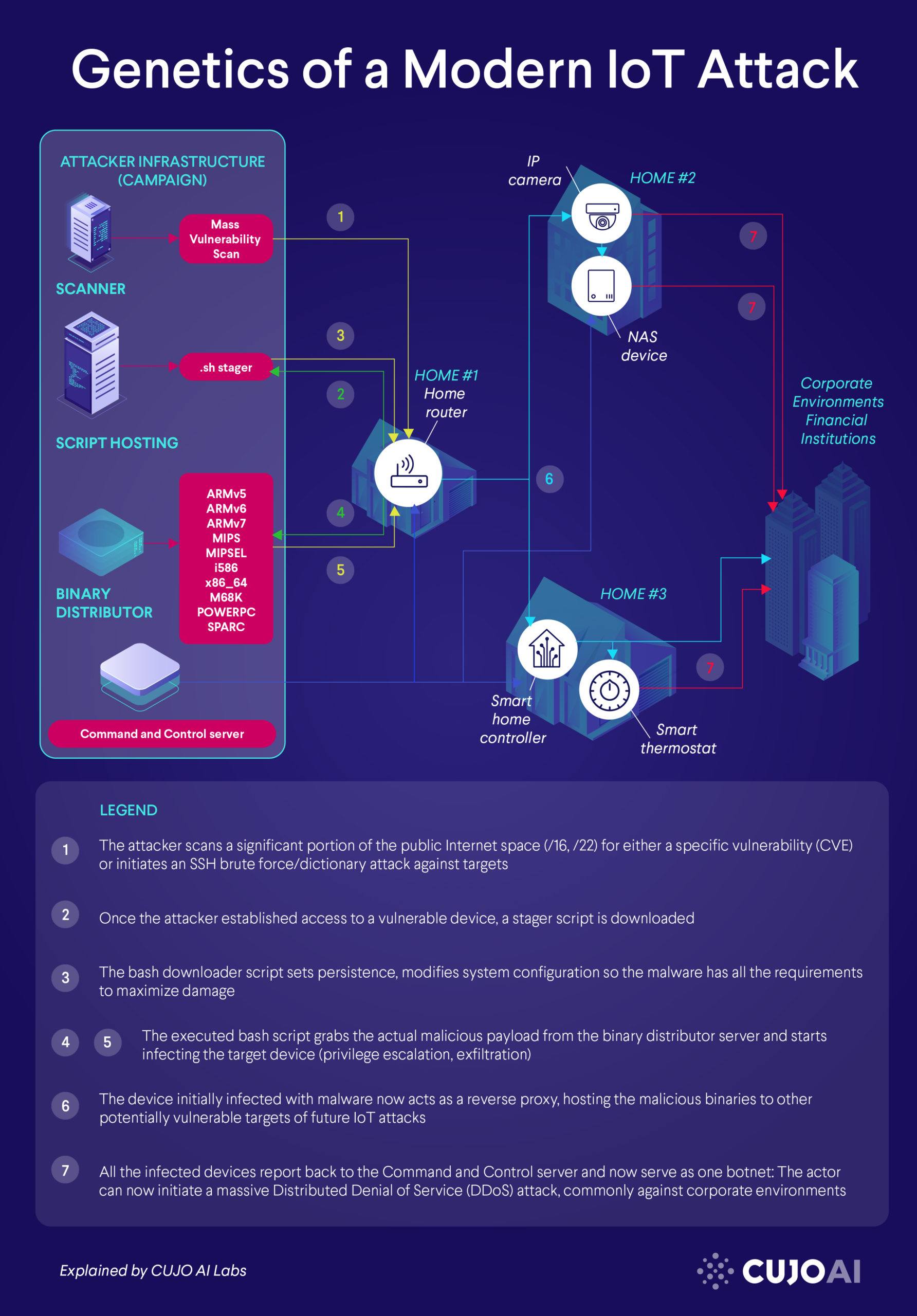 IoT attack scenario graph visualization