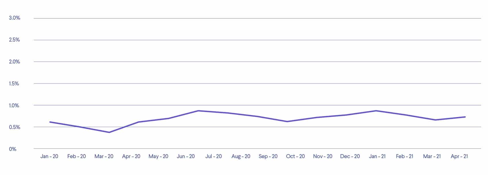 The sixth most popular IoT device group are cameras, which make up around 1% of all connected devices