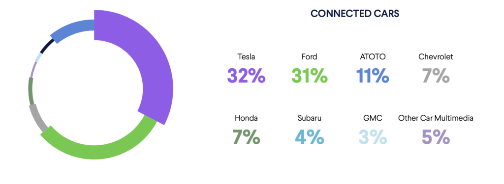 Tesla and Ford dominate the connected car market in NA