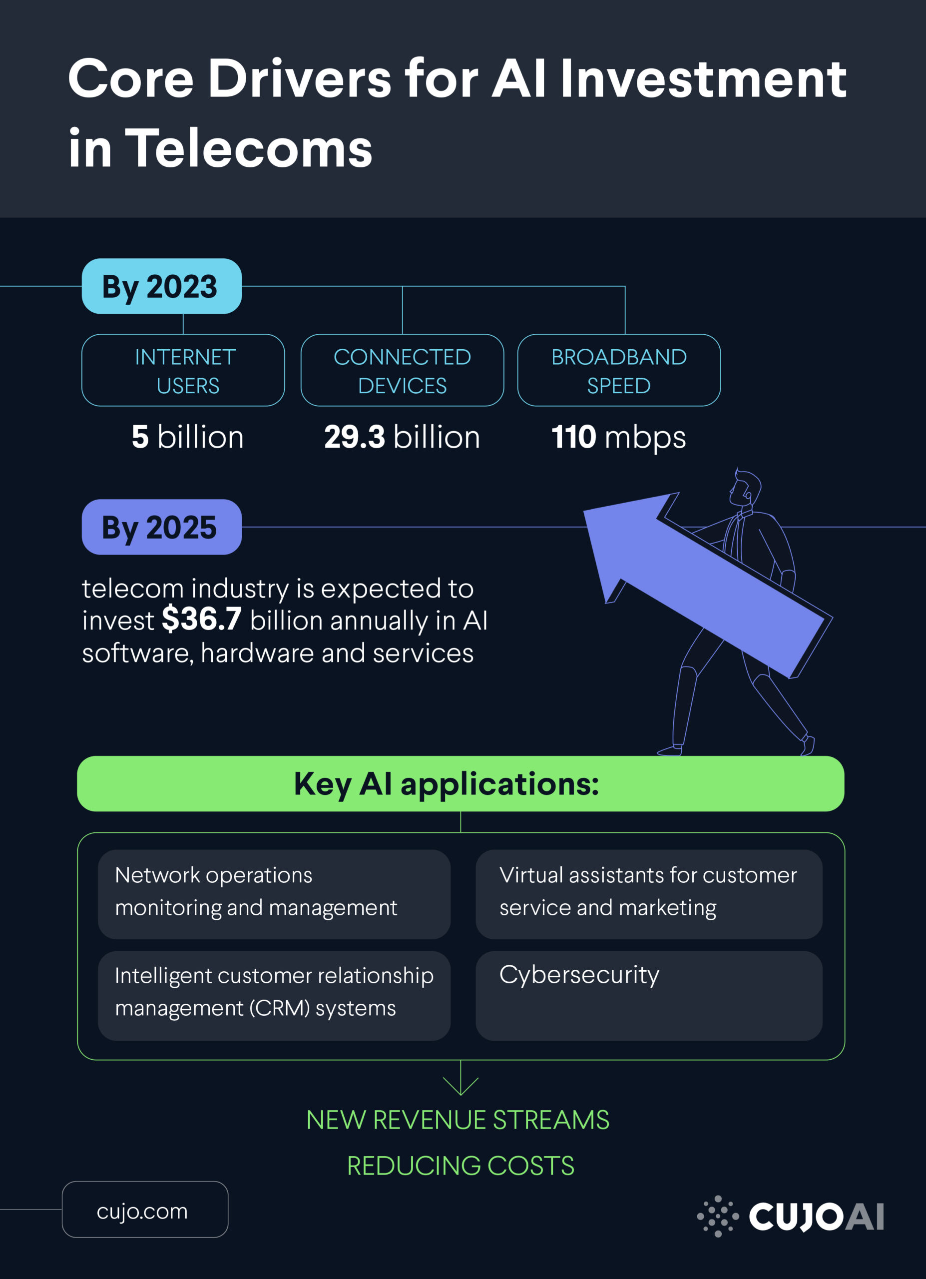 Core drivers for AI investment in telecoms