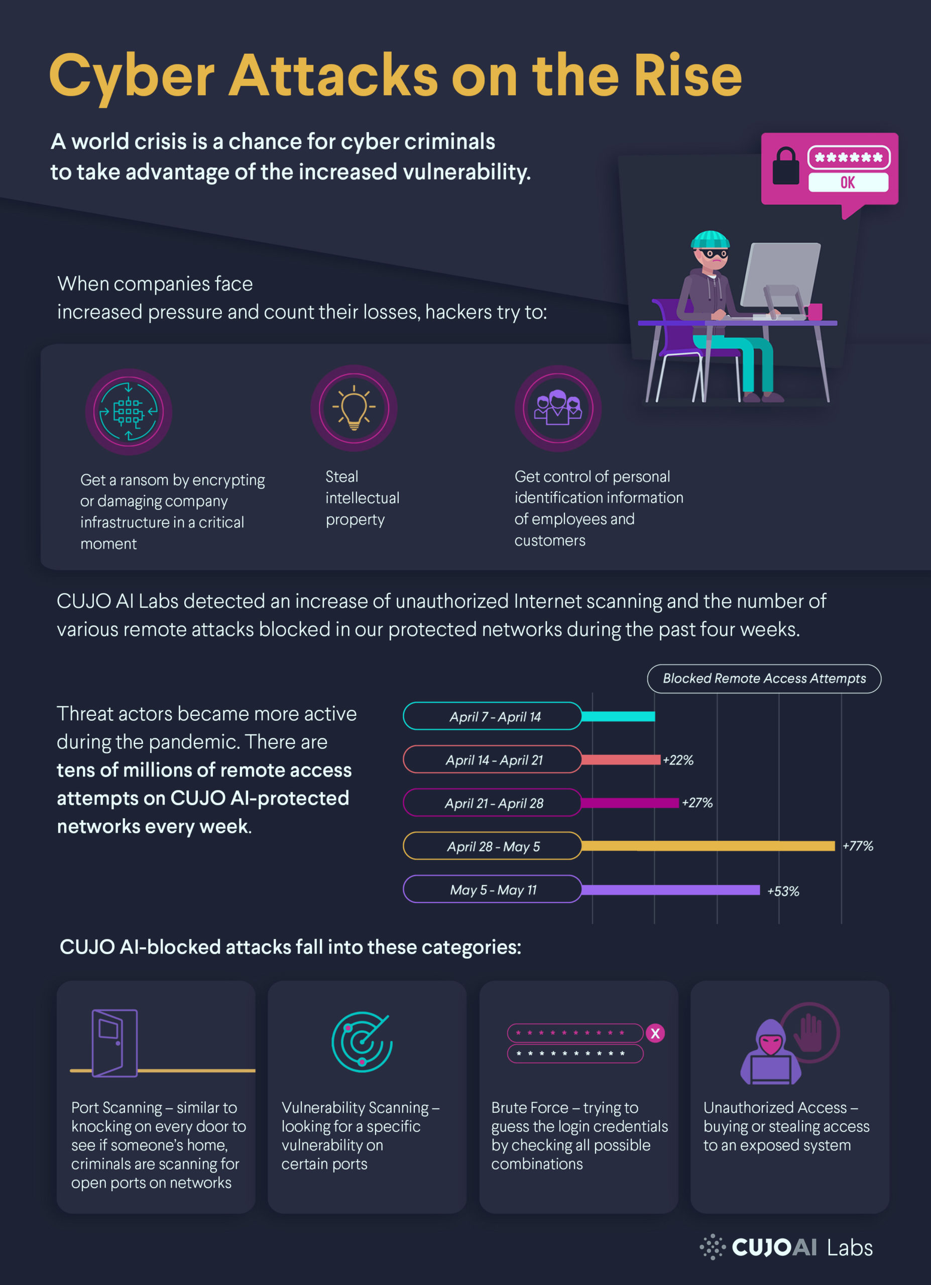 Cyber Attacks Rise Infographic 2020 Covid