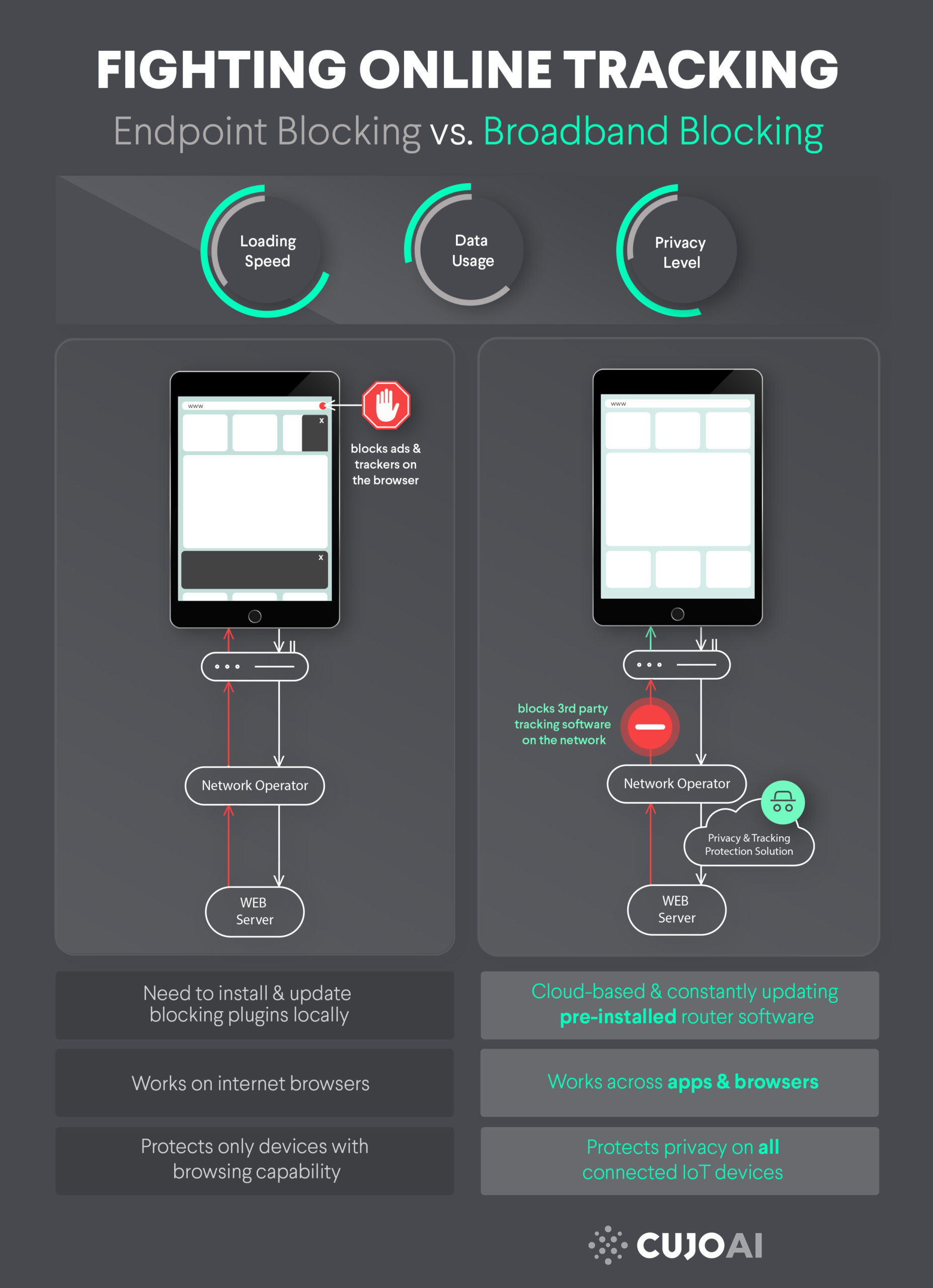 blocking tracking: endpoint vs broadband