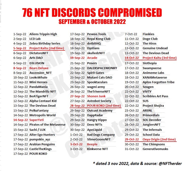 A list of 76 compromised, hacked discords in September and October 2022. Project Kaitu was compromised for the second and third time. Source: NFTherder