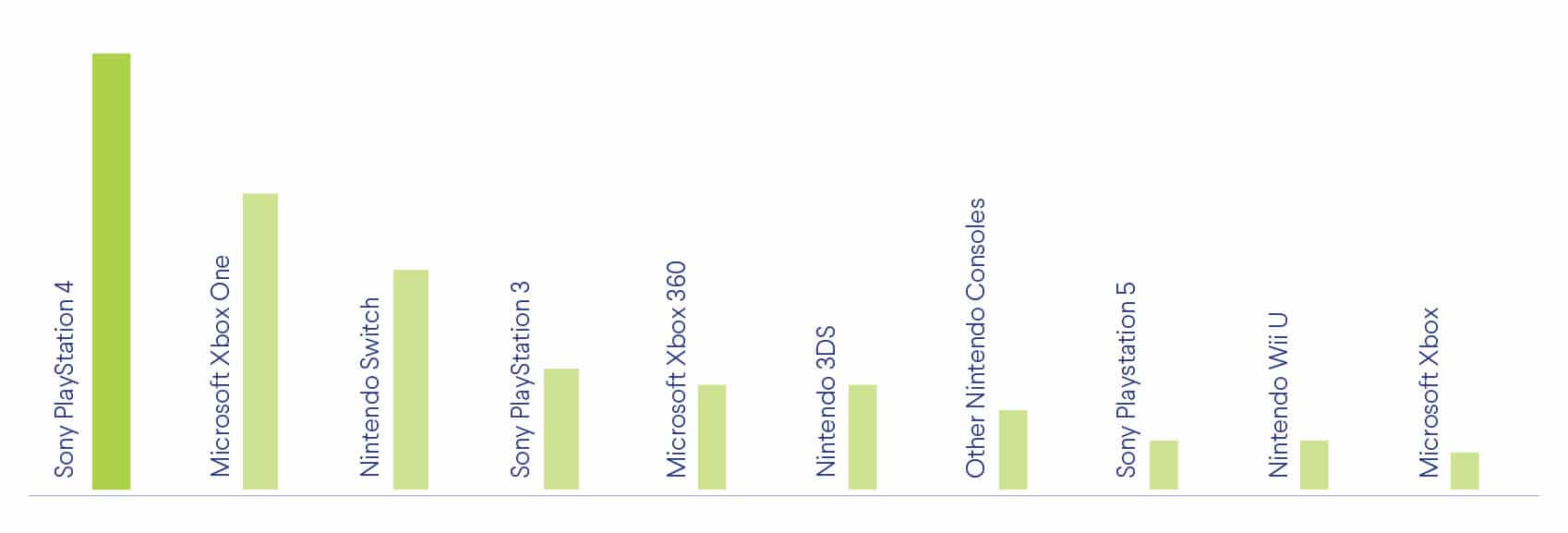 The Playstation 4 was the most popular IoT gaming device