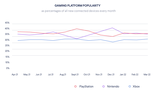 gaming console popularity trends in 2021 2022 nintendo is more popular than sony playstation or xbox