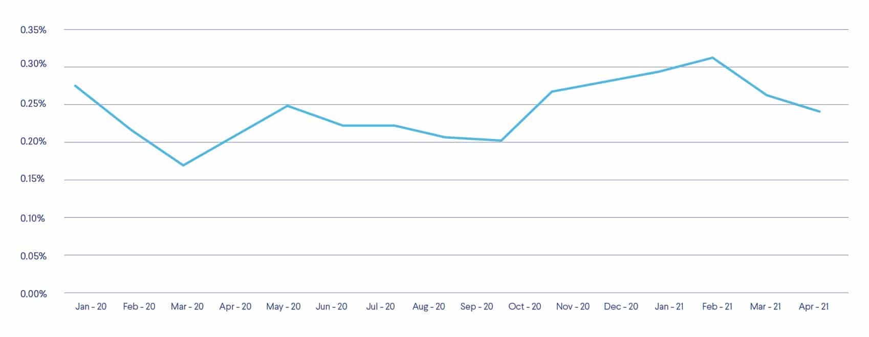 Lighting appliances are popular IoT products that do not show strong trends