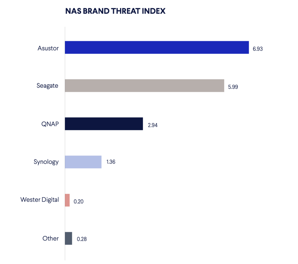 Bar chart with the threat index for 5 NAS brands. Asustor attracts the most threats per device on average, its threat index is 6.93, Seagate's - 5.99, QNAP's - 2.94, Synology's - 1.36. Western Digital has the lowest threat index at 0.20. The rest of NAS device brands have a total brand index of 0.28