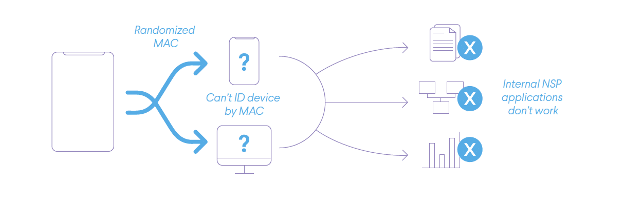 issues caused by MAC randomization