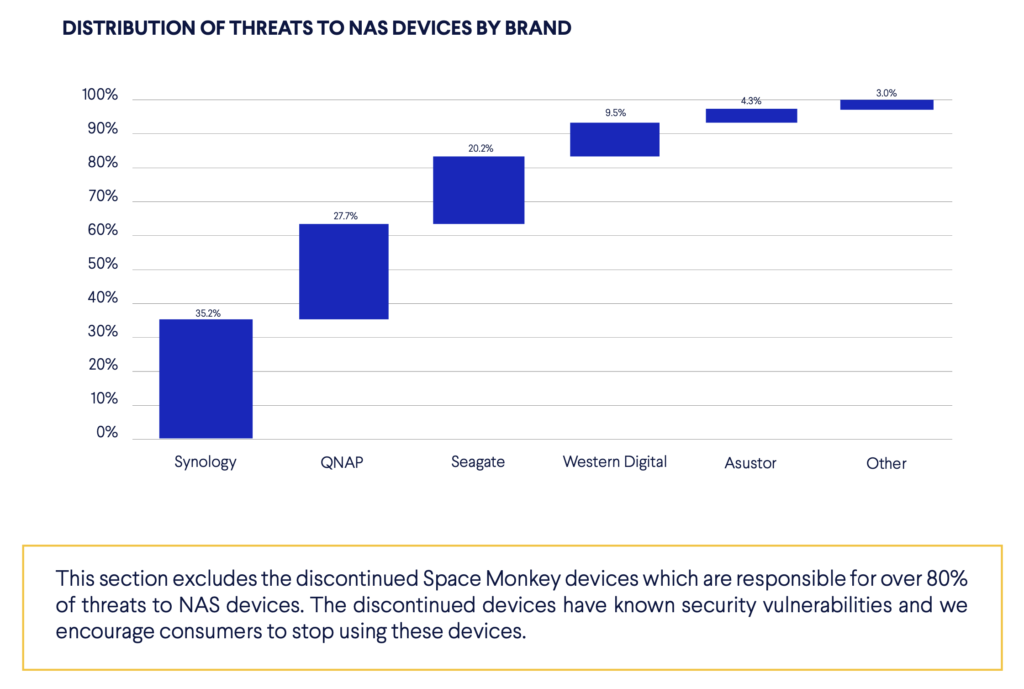 Bar chart shows the overall security threat distribution for NAS devices. Synology NAS devices are targeted by 35.2% of threats, QNAP - by 27.7%, Seagate - by 20.2%, Western Digital (WD) - by 9.5%, Asustor - by 4.3%. Other brands of NAS attract 3% of attacks
