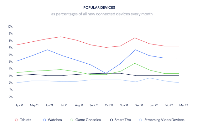 Smart TV, Tablet, Smart watch, game console and streaming device popularity in 2021 2022