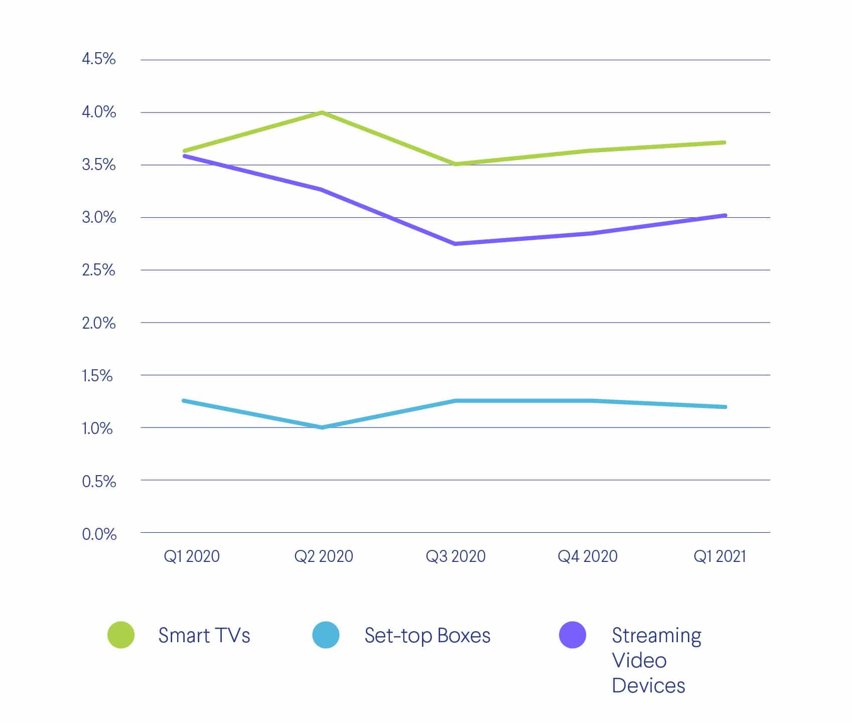 Smart TVs are the third most popular IoT devices