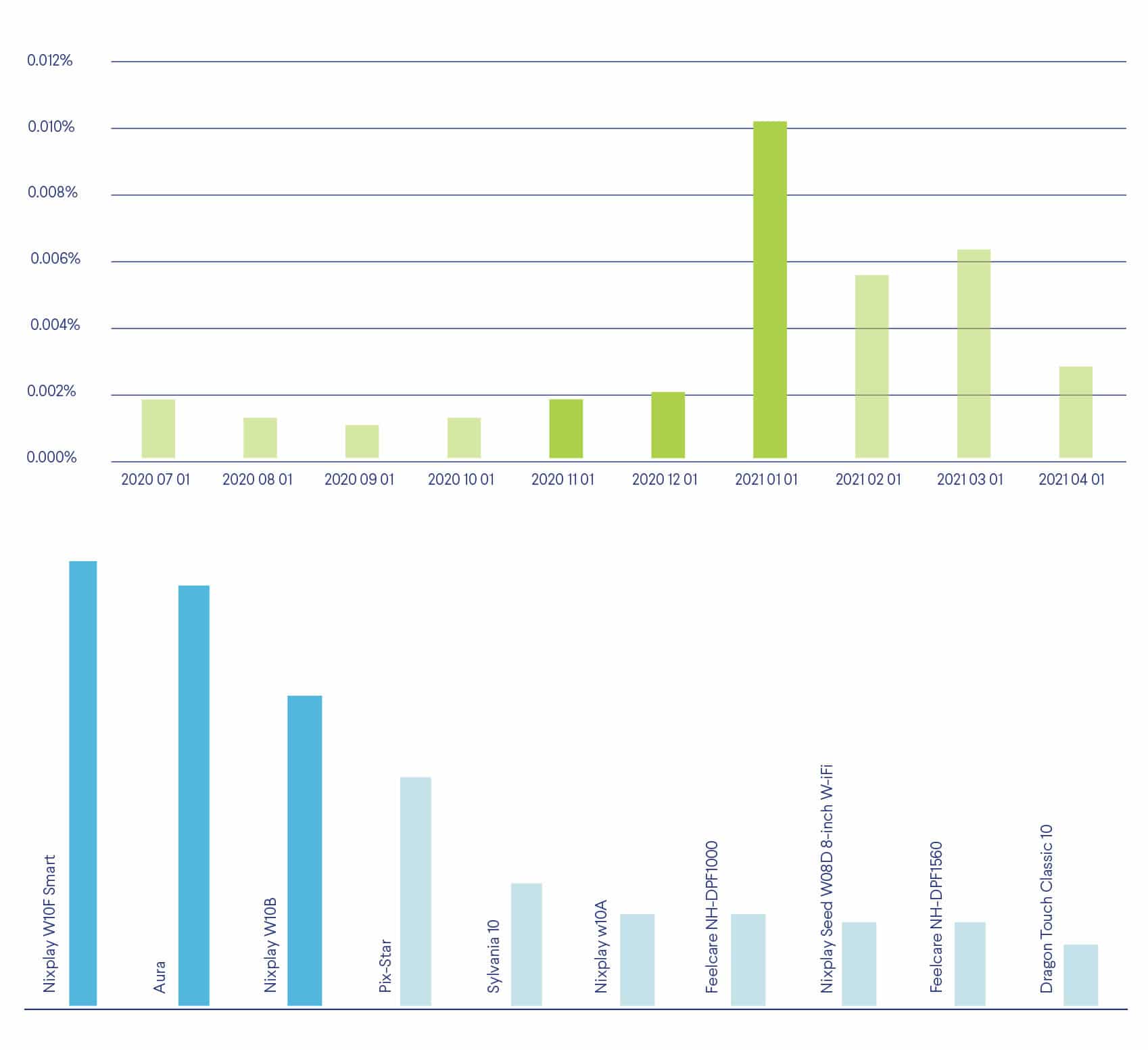 The popularity of smart photo frames over time and most popular smart photo frame brands