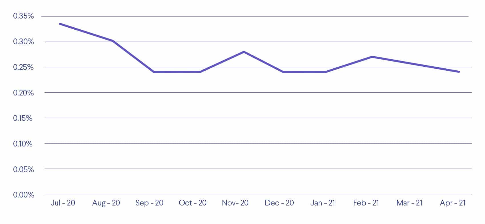 Smart thermostats are not gaining a lot of popularity among other IoT devices