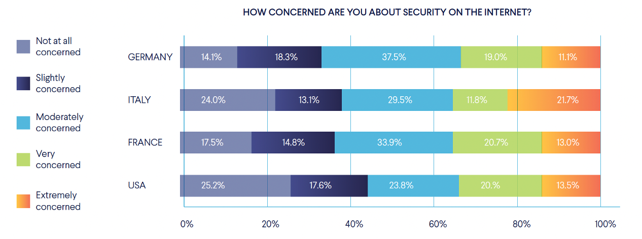 Americans are least concerned about security online. Chart showing concernedness about online security in the US, France, Germany, and Italy.
