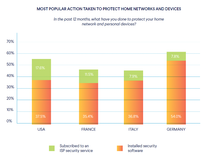 Around 50% of people in the US, France, Italy, and Germany 